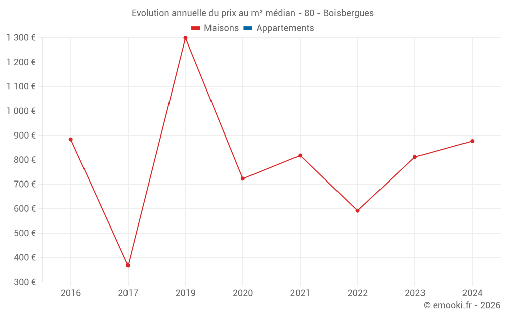 Evolution annuelle du prix au m² médian - 80 - Boisbergues