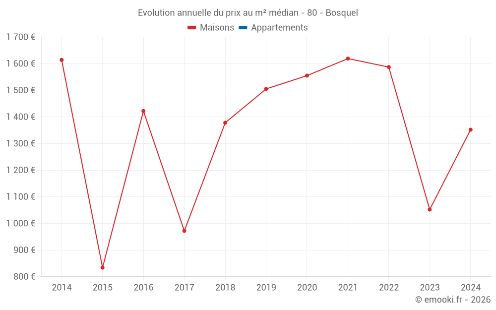 Evolution annuelle du prix au m² médian - 80 - Bosquel