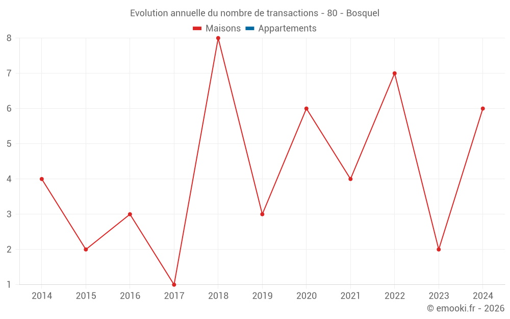 Evolution annuelle du nombre de transactions - 80 - Bosquel