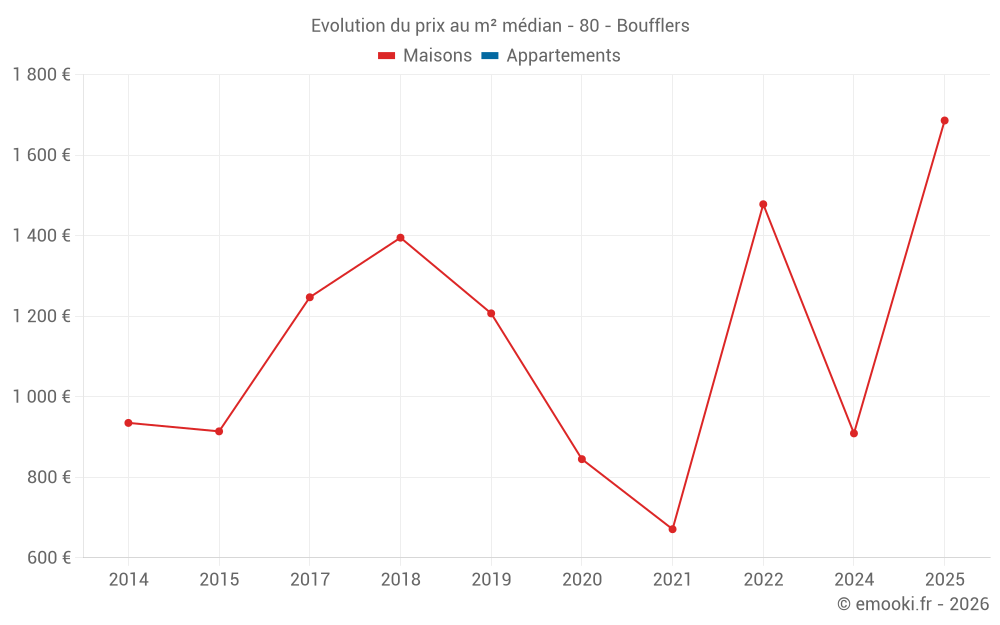 Evolution du prix au m² médian - 80 - Boufflers