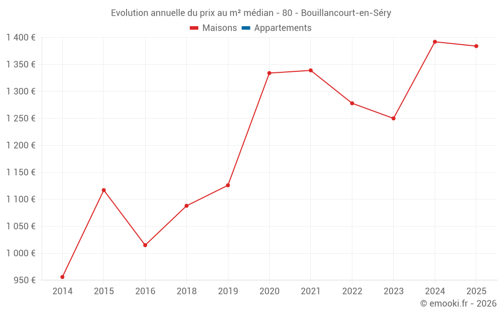 Evolution annuelle du prix au m² médian - 80 - Bouillancourt-en-Séry