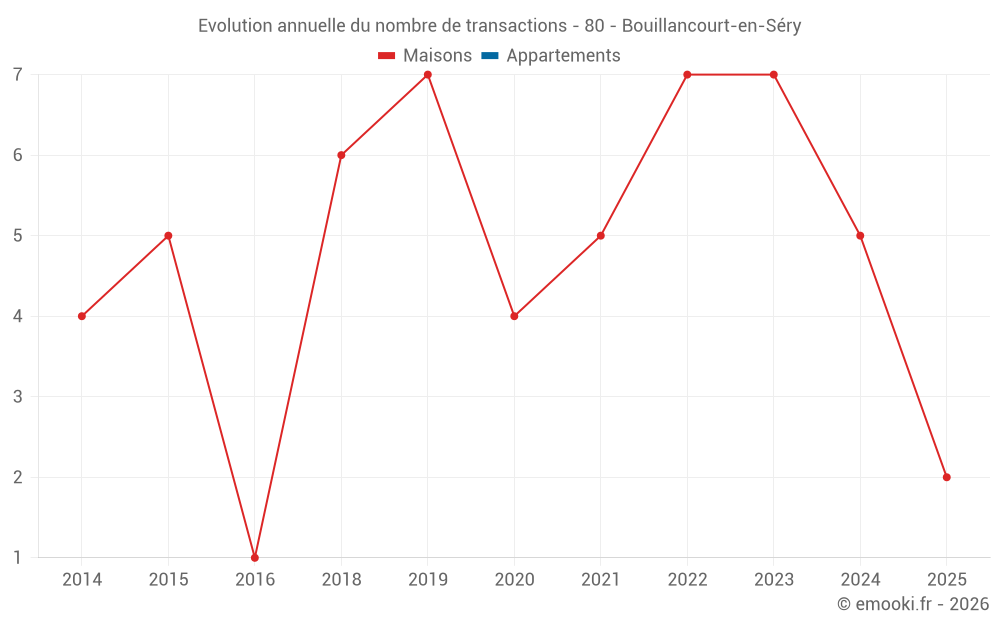 Evolution annuelle du nombre de transactions - 80 - Bouillancourt-en-Séry