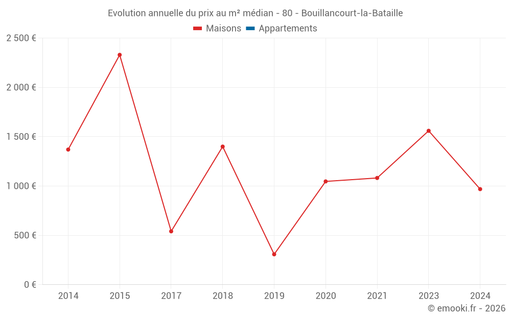 Evolution annuelle du prix au m² médian - 80 - Bouillancourt-la-Bataille