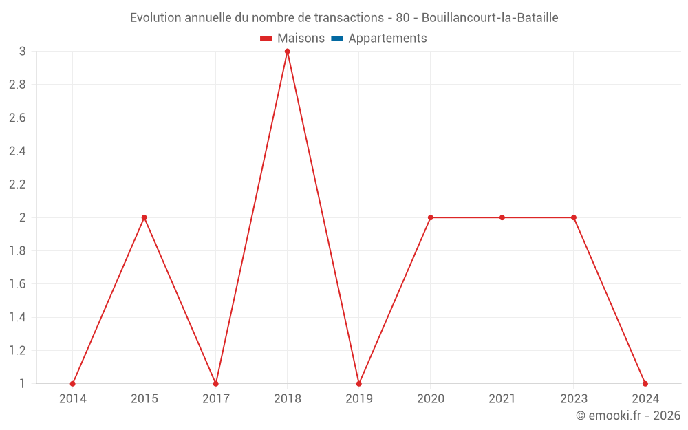 Evolution annuelle du nombre de transactions - 80 - Bouillancourt-la-Bataille
