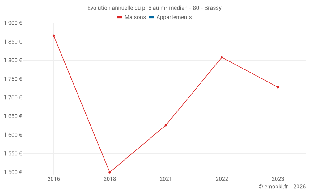 Evolution annuelle du prix au m² médian - 80 - Brassy