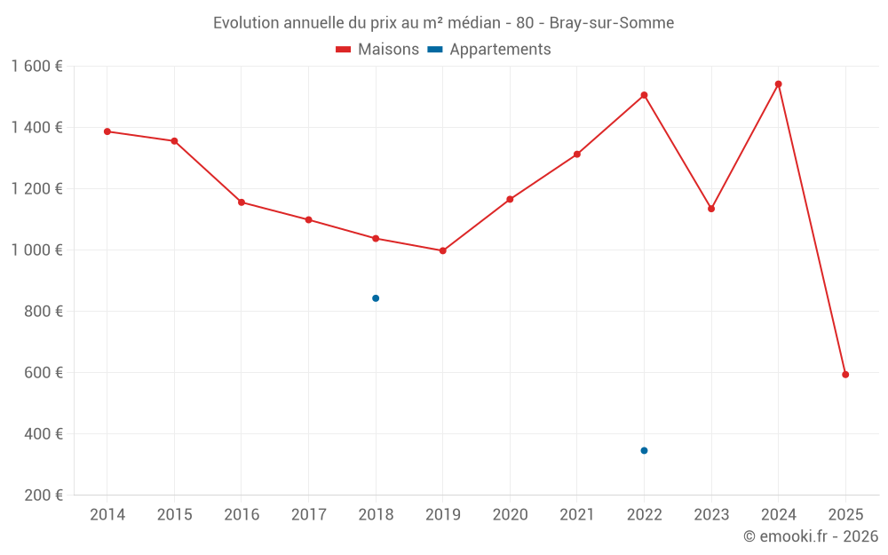 Evolution annuelle du prix au m² médian - 80 - Bray-sur-Somme