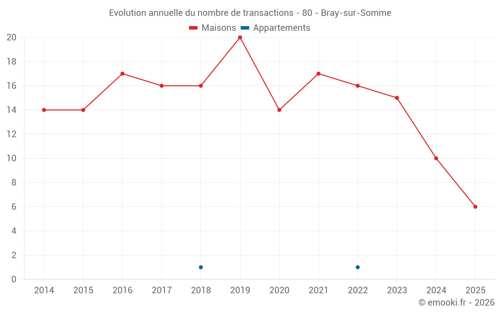 Evolution annuelle du nombre de transactions - 80 - Bray-sur-Somme