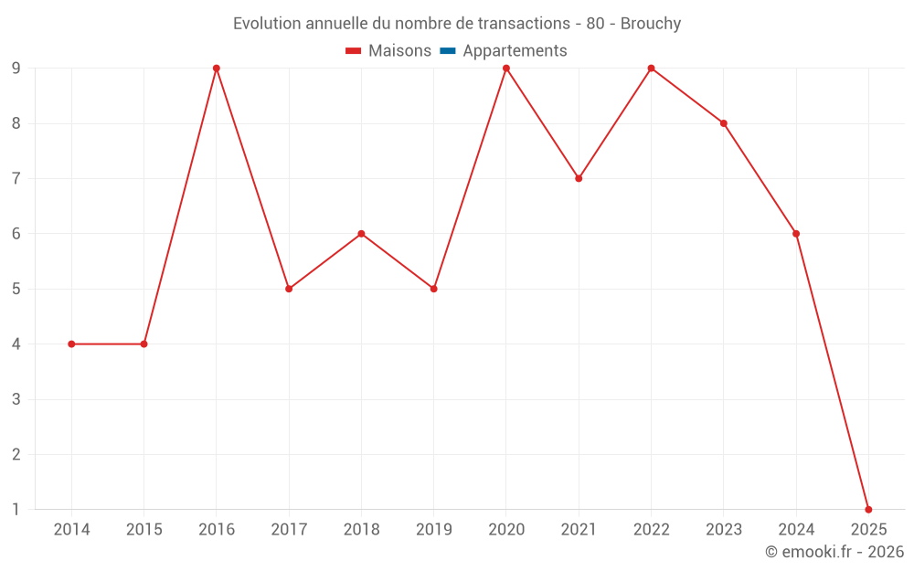 Evolution annuelle du nombre de transactions - 80 - Brouchy