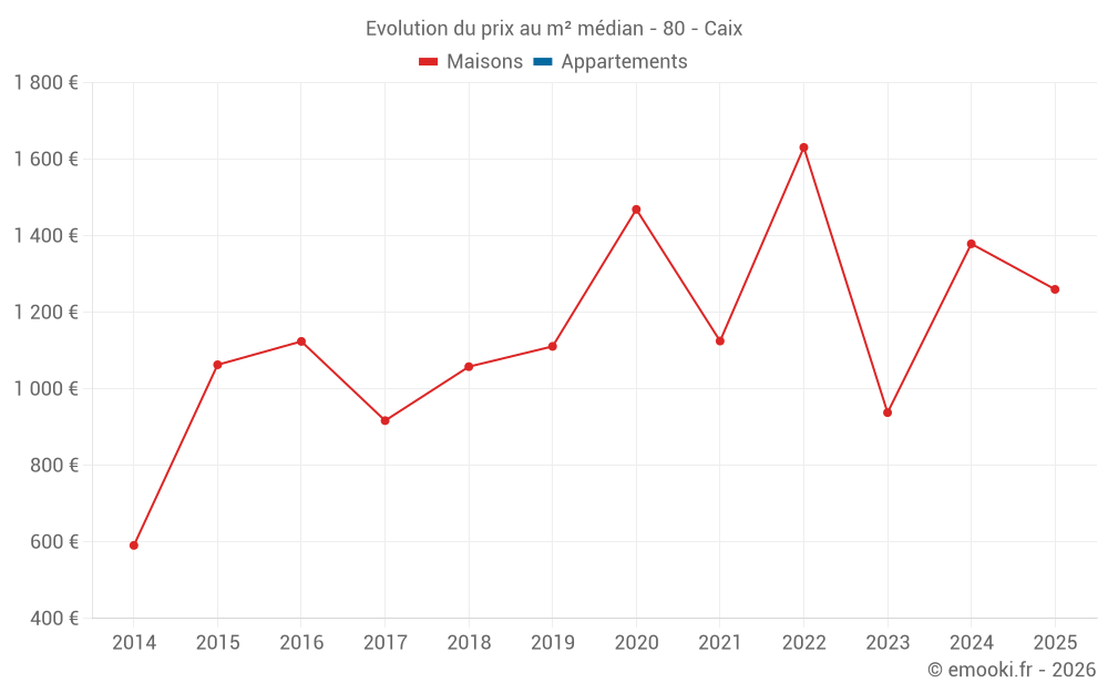 Evolution du prix au m² médian - 80 - Caix