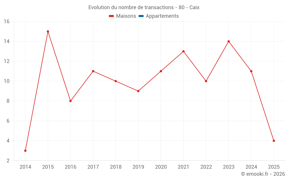 Evolution du nombre de transactions - 80 - Caix