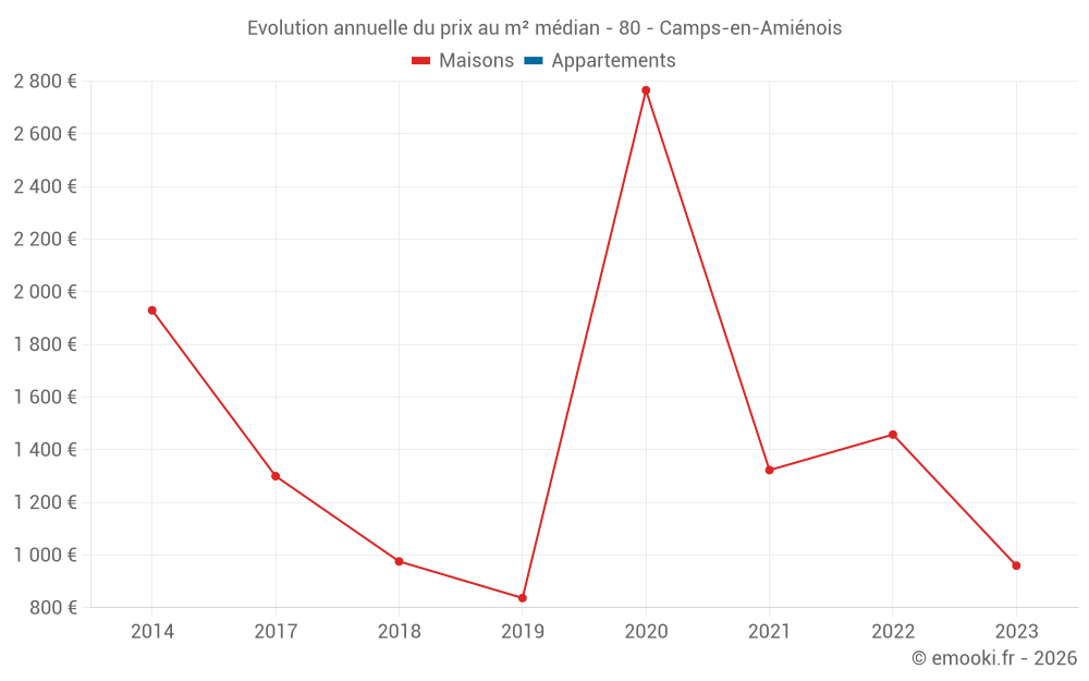 Evolution annuelle du prix au m² médian - 80 - Camps-en-Amiénois
