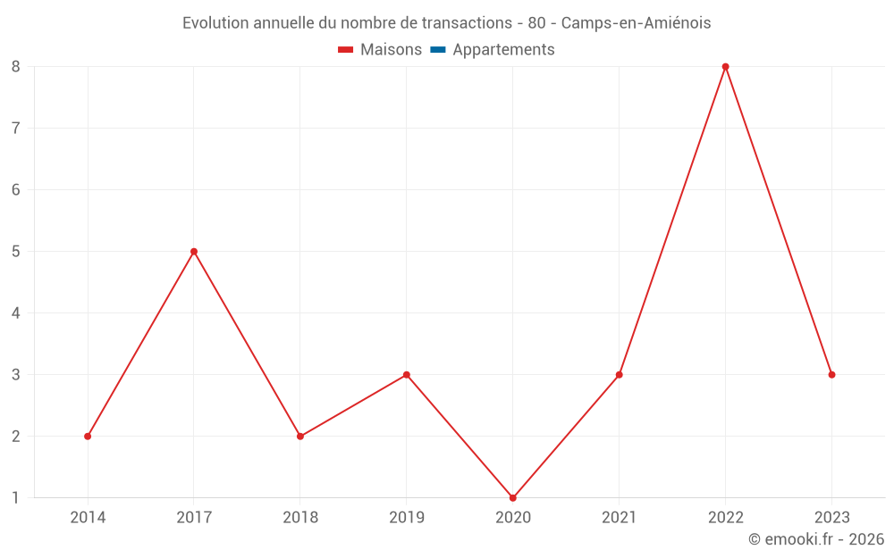 Evolution annuelle du nombre de transactions - 80 - Camps-en-Amiénois