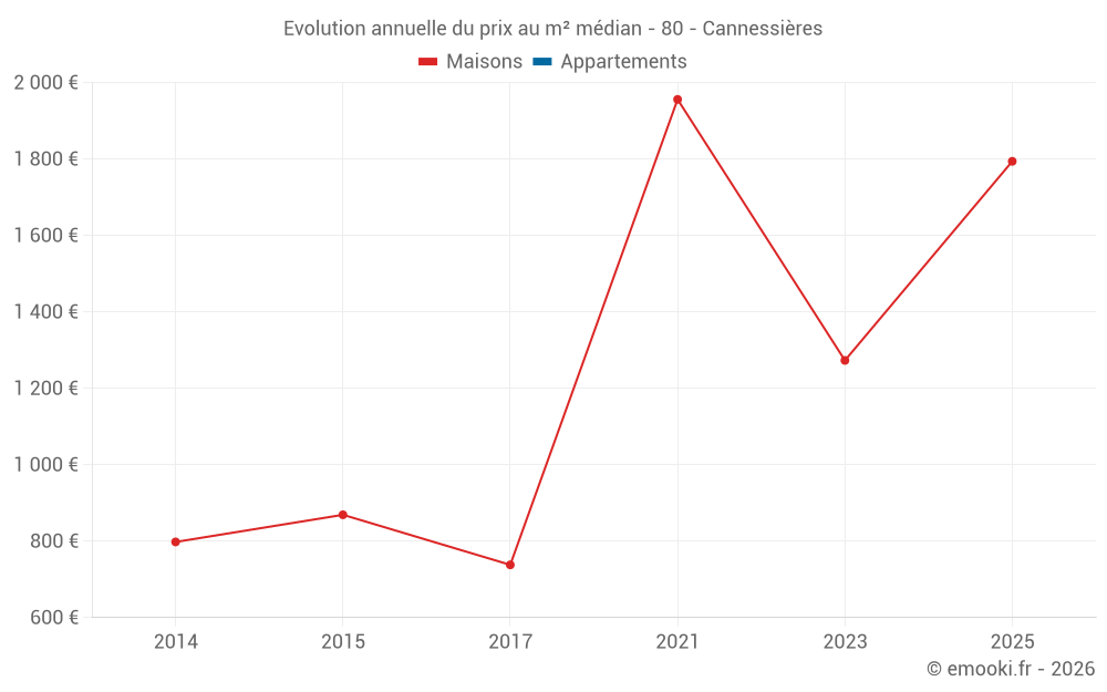 Evolution annuelle du prix au m² médian - 80 - Cannessières