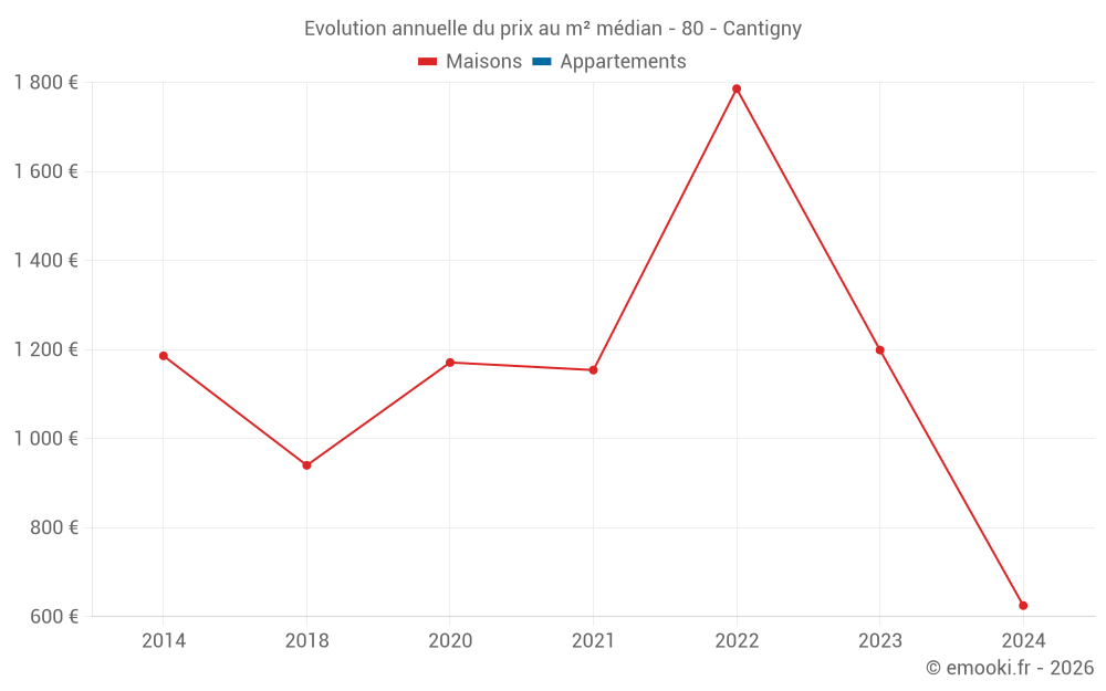 Evolution annuelle du prix au m² médian - 80 - Cantigny