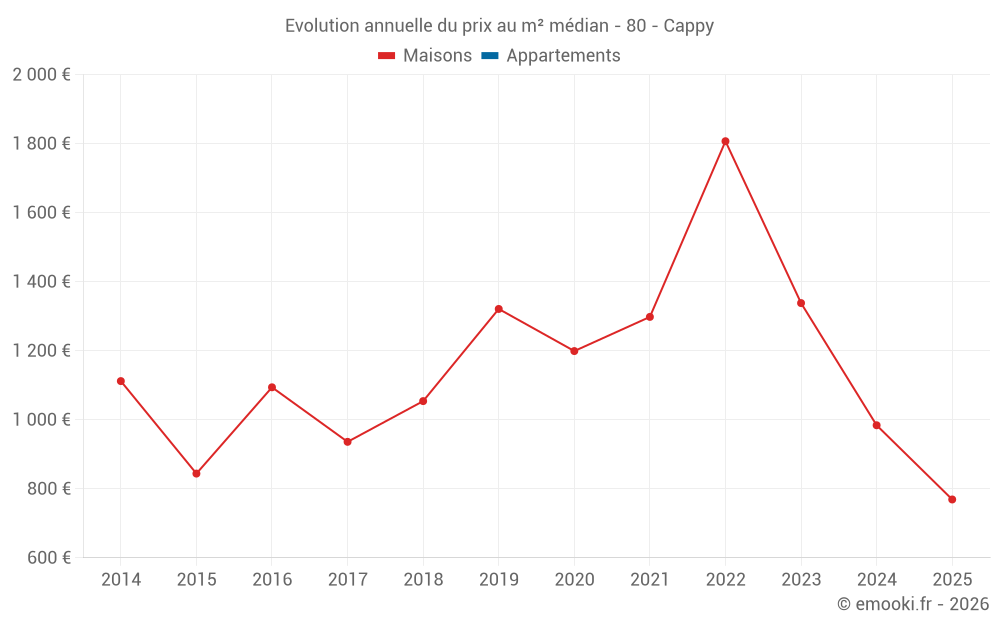 Evolution annuelle du prix au m² médian - 80 - Cappy