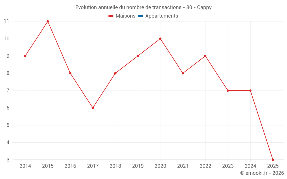 Evolution annuelle du nombre de transactions - 80 - Cappy