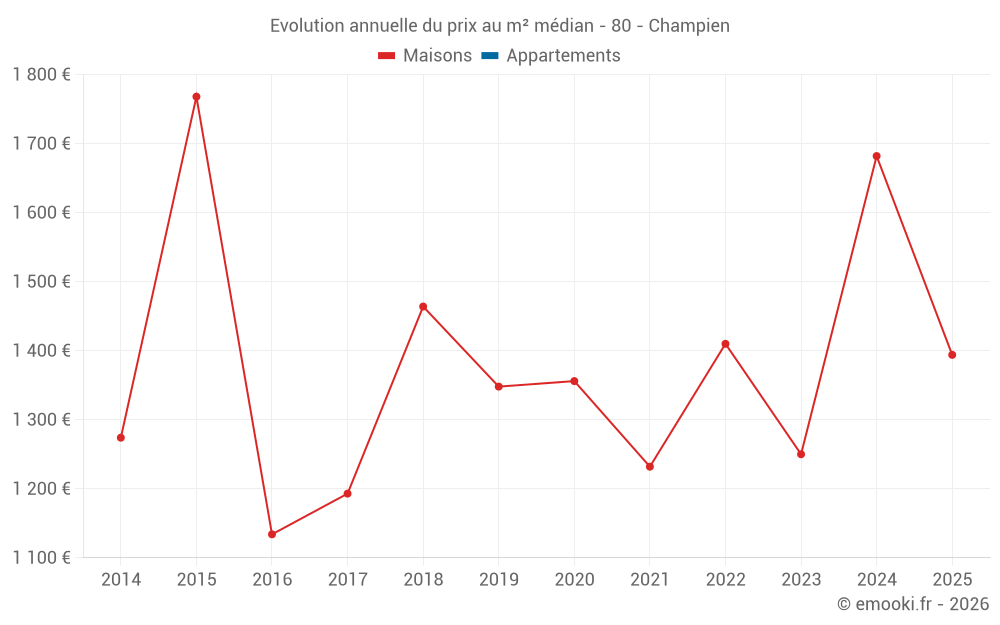 Evolution annuelle du prix au m² médian - 80 - Champien