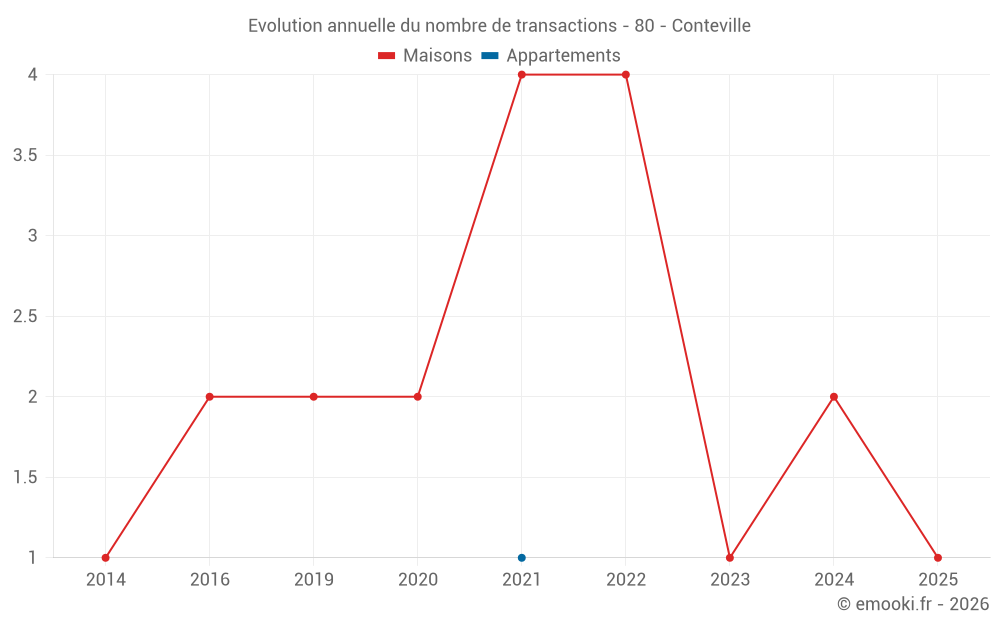 Evolution annuelle du nombre de transactions - 80 - Conteville