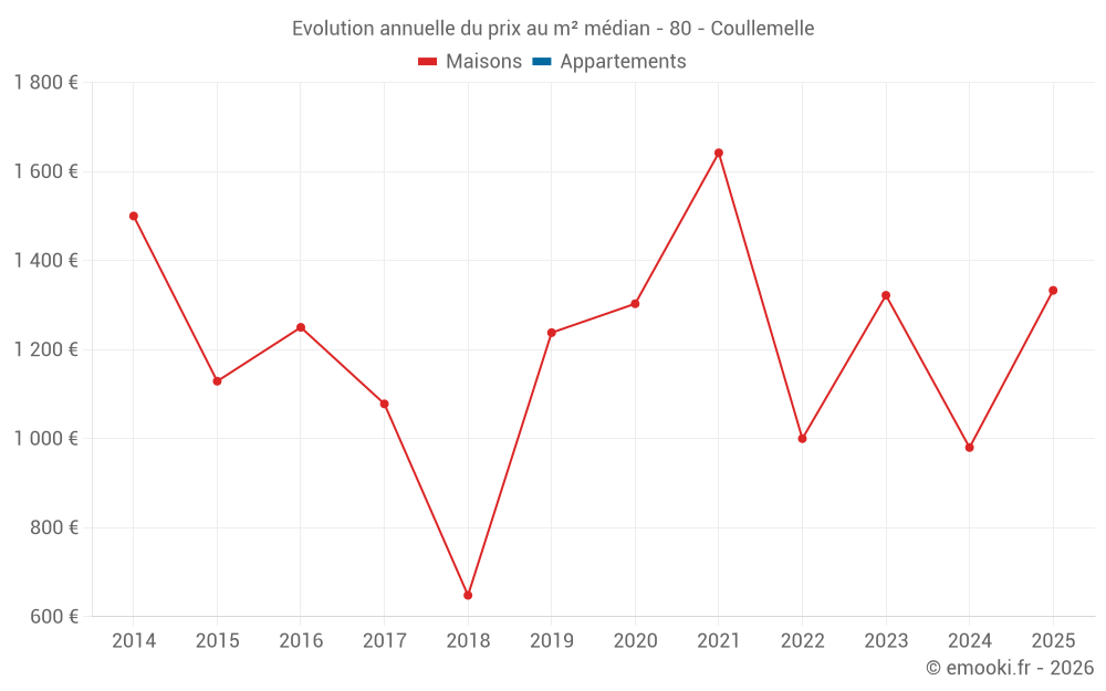 Evolution annuelle du prix au m² médian - 80 - Coullemelle