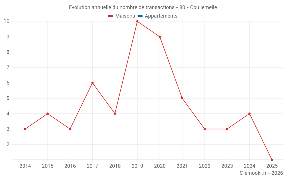 Evolution annuelle du nombre de transactions - 80 - Coullemelle