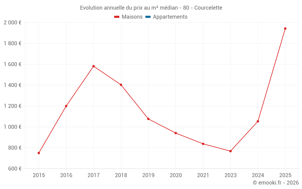 Evolution annuelle du prix au m² médian - 80 - Courcelette