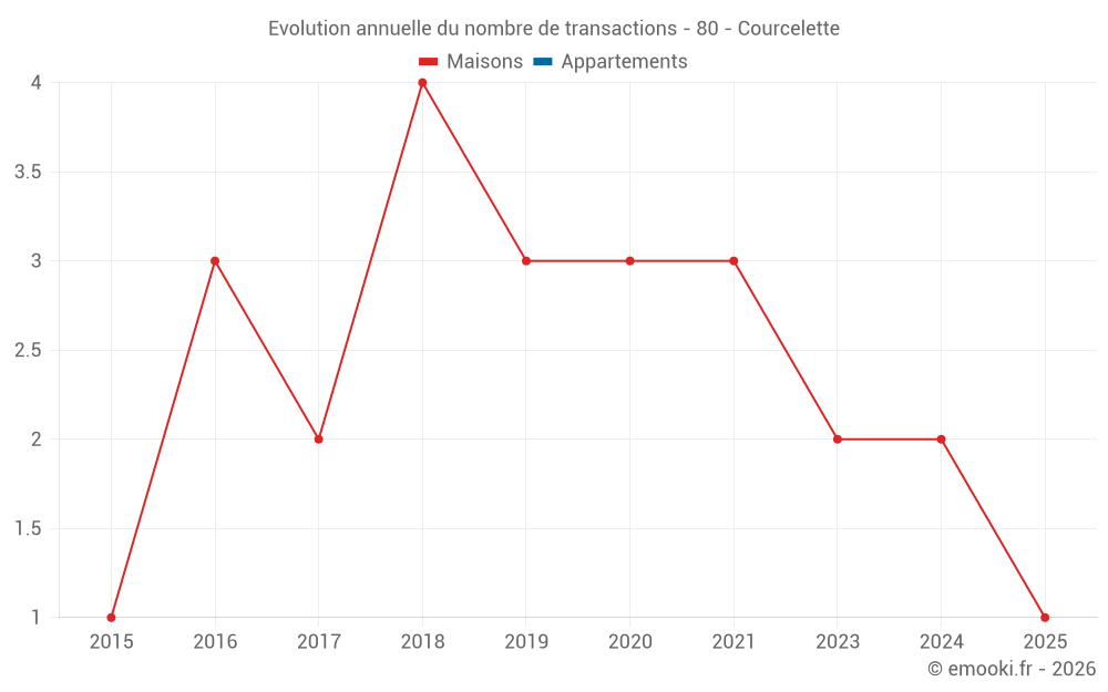 Evolution annuelle du nombre de transactions - 80 - Courcelette