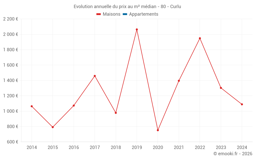 Evolution annuelle du prix au m² médian - 80 - Curlu