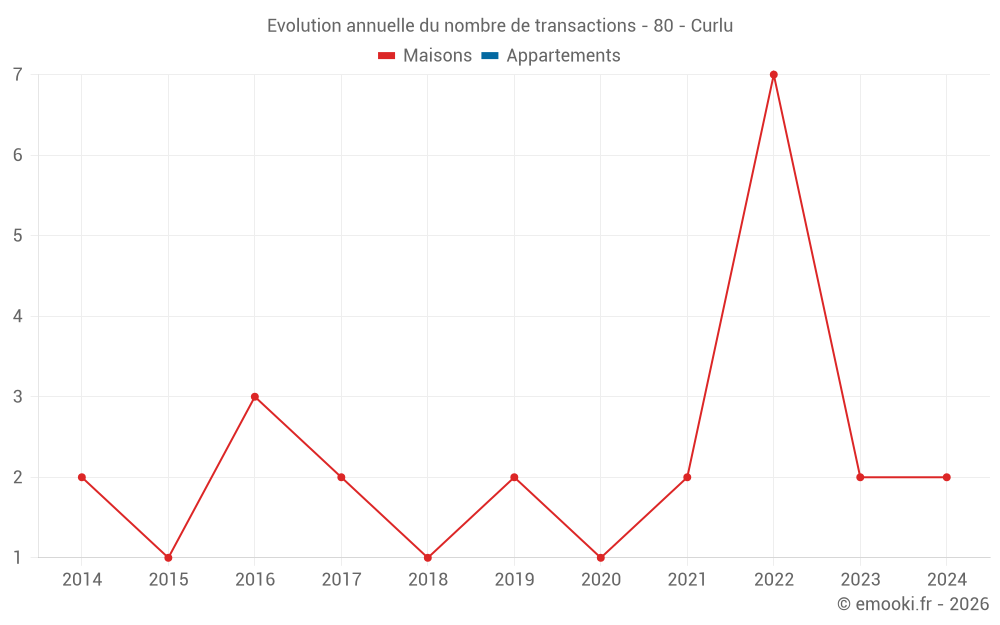 Evolution annuelle du nombre de transactions - 80 - Curlu