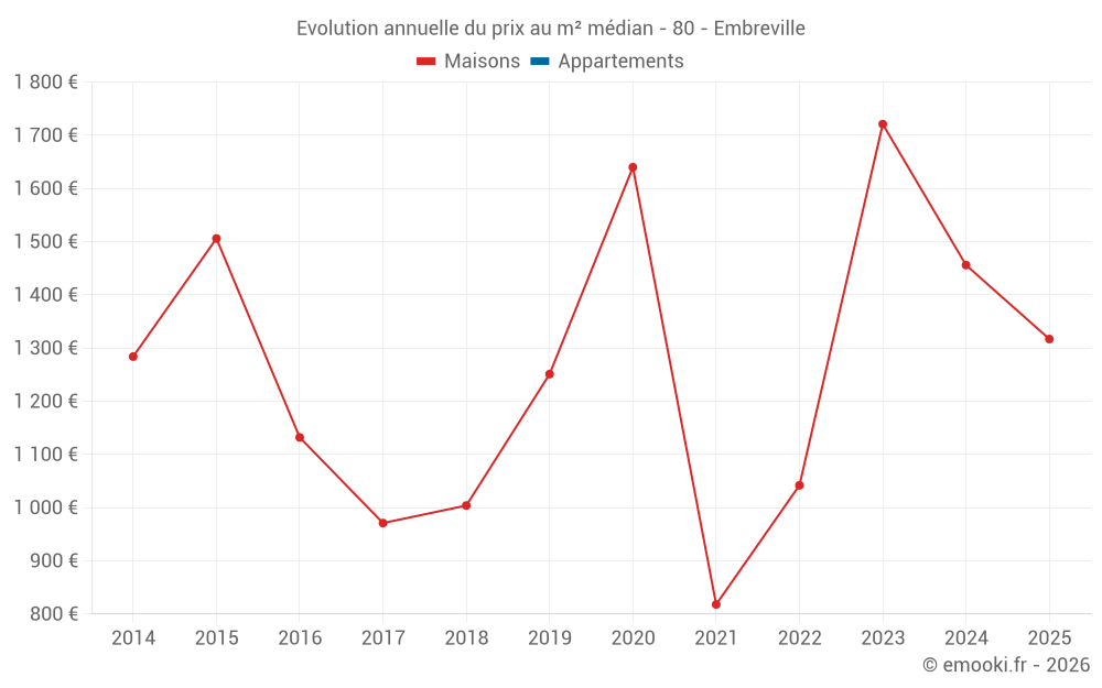 Evolution annuelle du prix au m² médian - 80 - Embreville