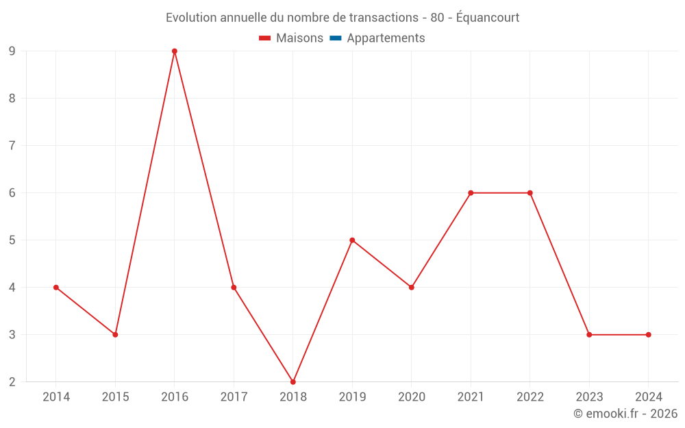 Evolution annuelle du nombre de transactions - 80 - Équancourt