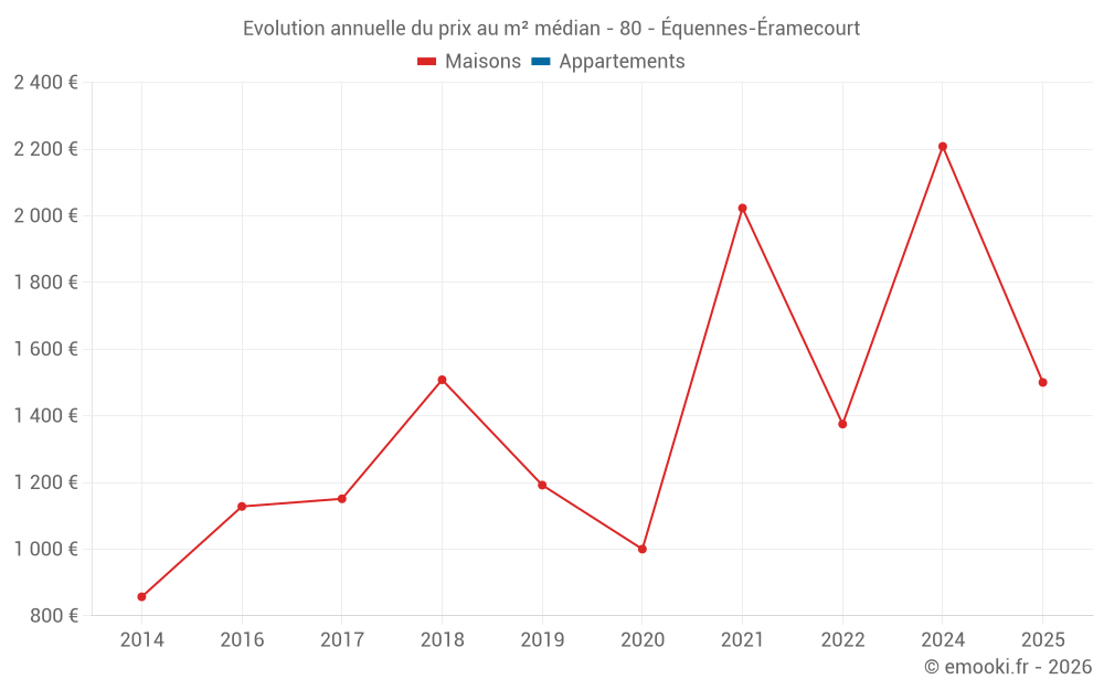 Evolution annuelle du prix au m² médian - 80 - Équennes-Éramecourt
