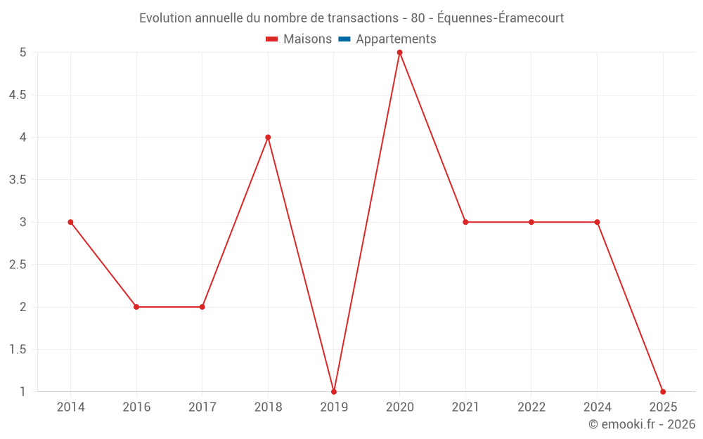 Evolution annuelle du nombre de transactions - 80 - Équennes-Éramecourt