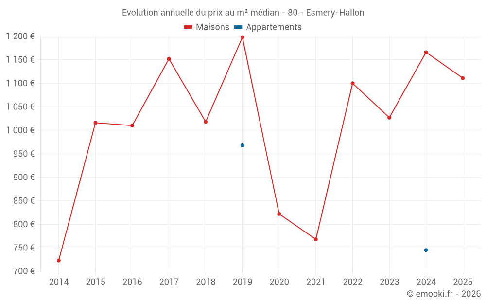 Evolution annuelle du prix au m² médian - 80 - Esmery-Hallon