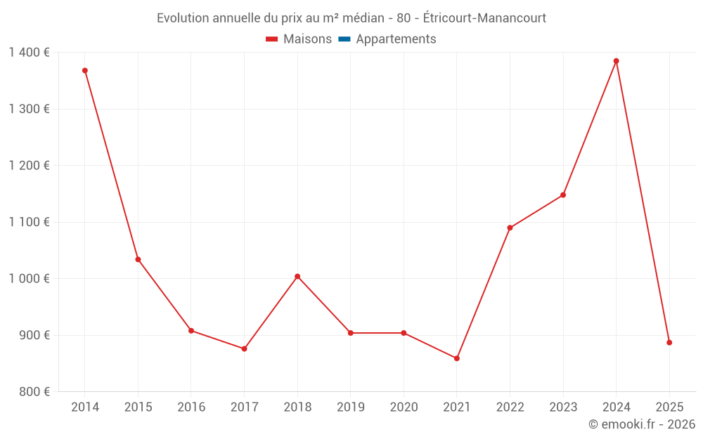 Evolution annuelle du prix au m² médian - 80 - Étricourt-Manancourt