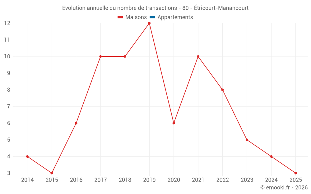 Evolution annuelle du nombre de transactions - 80 - Étricourt-Manancourt
