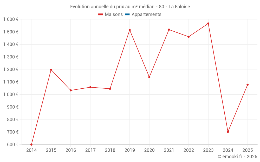 Evolution annuelle du prix au m² médian - 80 - La Faloise