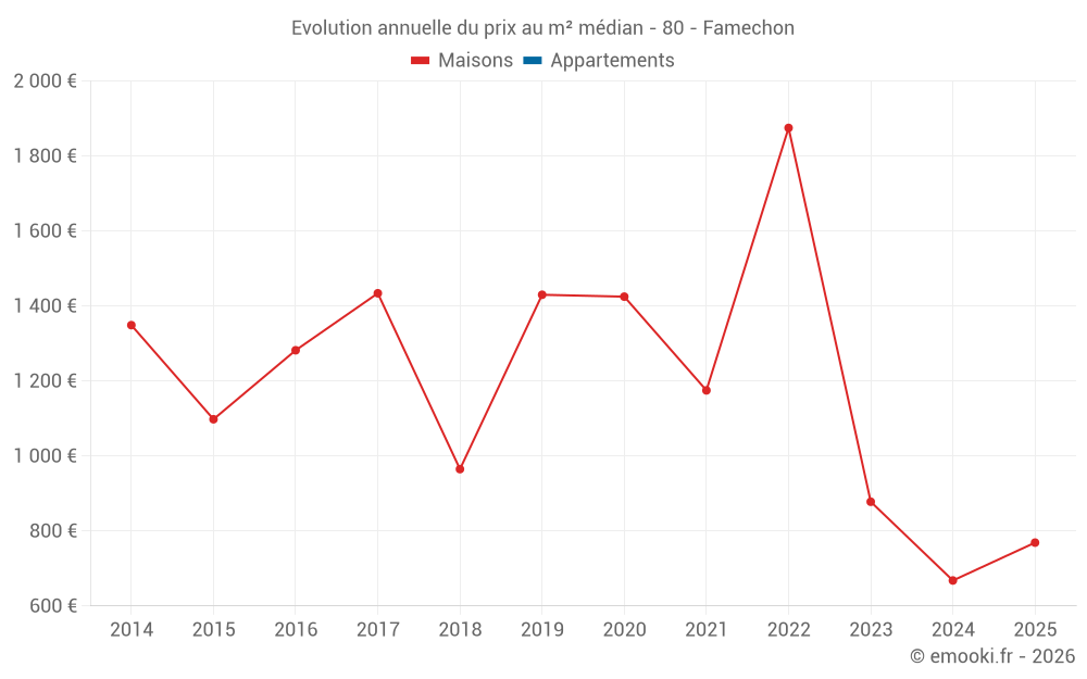 Evolution annuelle du prix au m² médian - 80 - Famechon