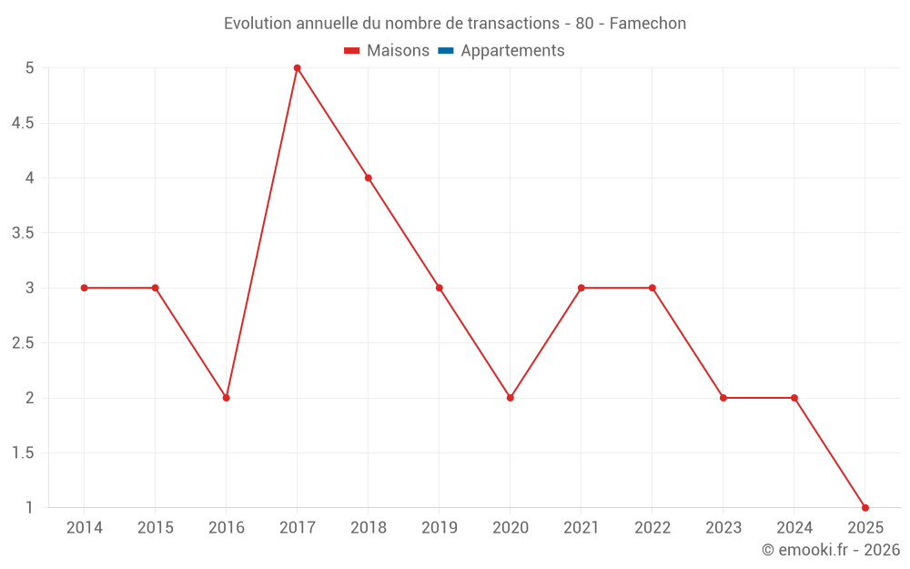Evolution annuelle du nombre de transactions - 80 - Famechon