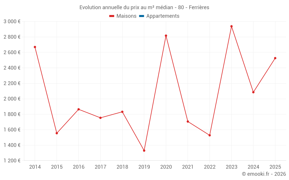 Evolution annuelle du prix au m² médian - 80 - Ferrières