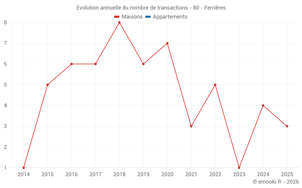 Evolution annuelle du nombre de transactions - 80 - Ferrières