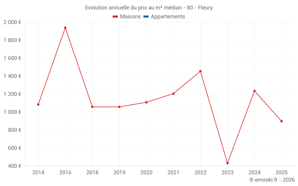 Evolution annuelle du prix au m² médian - 80 - Fleury