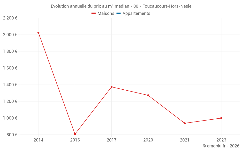 Evolution annuelle du prix au m² médian - 80 - Foucaucourt-Hors-Nesle