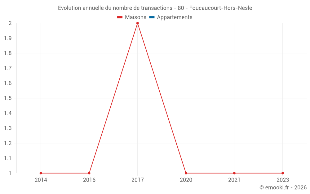Evolution annuelle du nombre de transactions - 80 - Foucaucourt-Hors-Nesle