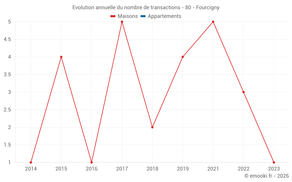 Evolution annuelle du nombre de transactions - 80 - Fourcigny