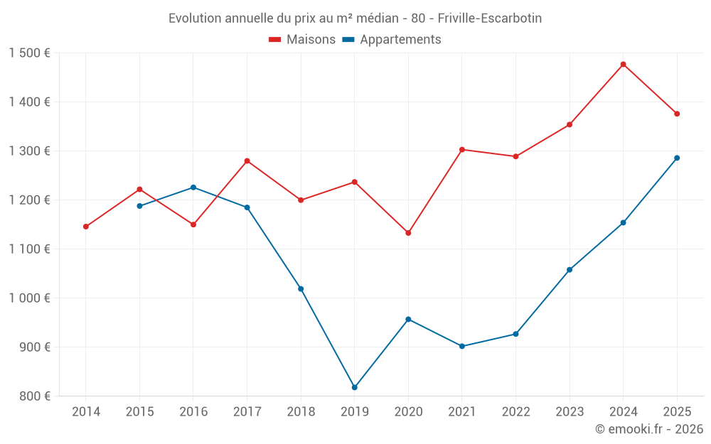 Evolution annuelle du prix au m² médian - 80 - Friville-Escarbotin