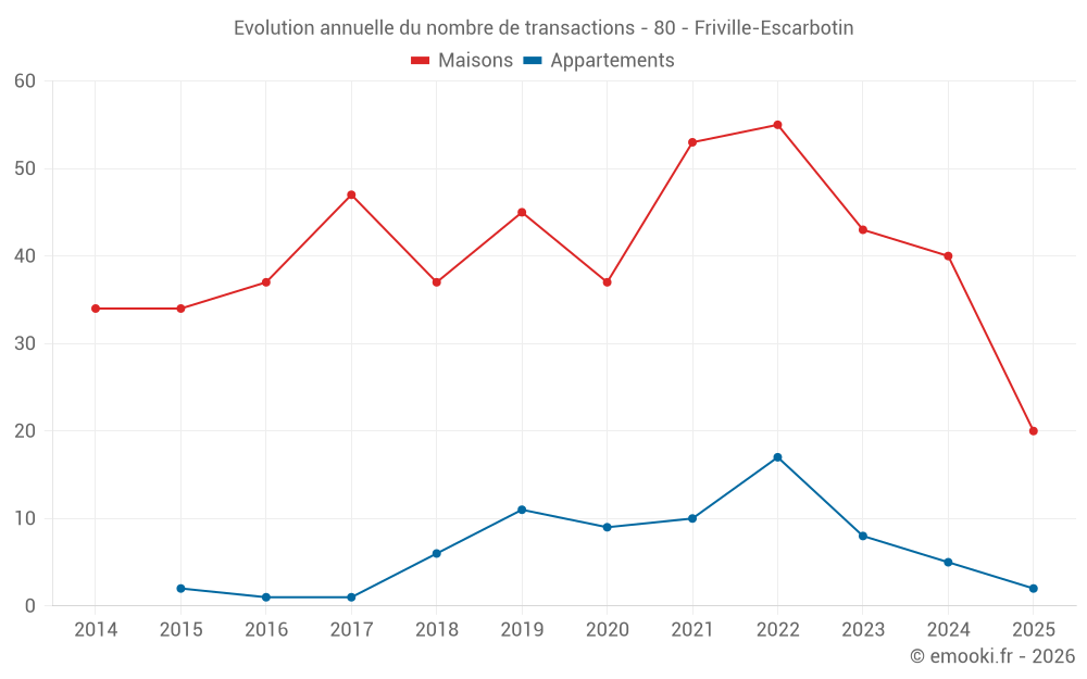 Evolution annuelle du nombre de transactions - 80 - Friville-Escarbotin