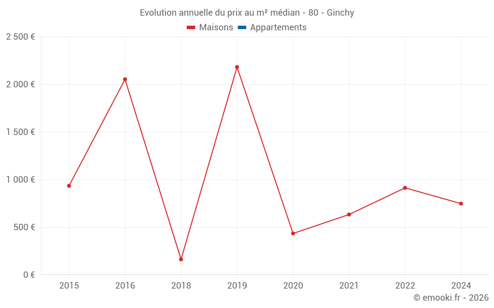 Evolution annuelle du prix au m² médian - 80 - Ginchy