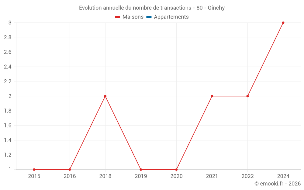 Evolution annuelle du nombre de transactions - 80 - Ginchy