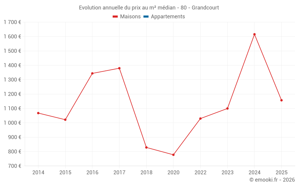 Evolution annuelle du prix au m² médian - 80 - Grandcourt