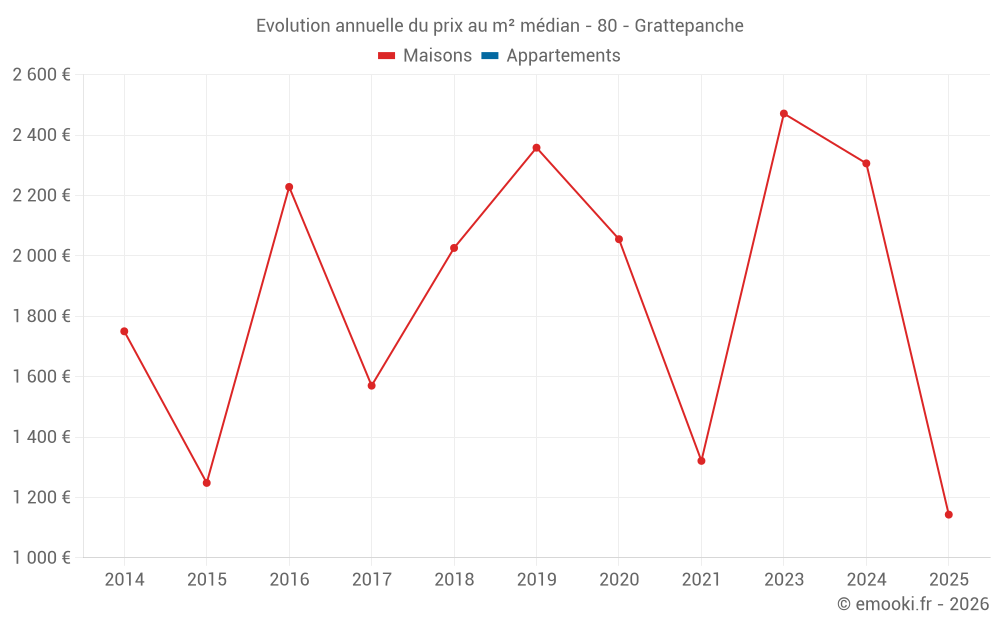 Evolution annuelle du prix au m² médian - 80 - Grattepanche